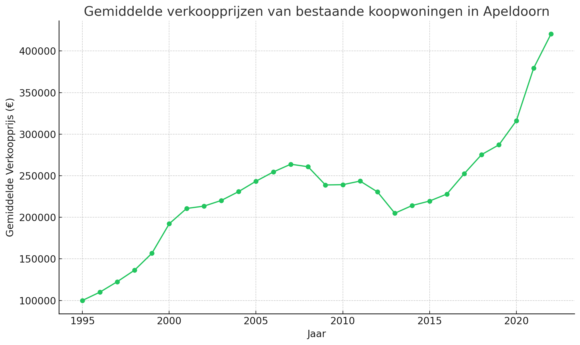Gemiddelde verkoopprijzen van bestaande koopwoningen in Apeldoorn